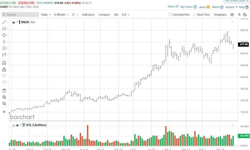 Why Is SanDisk (SNDK) Stock Down Today and Should You Buy the Dip?