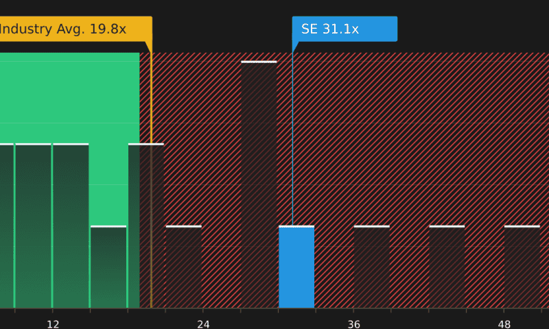 Sea (NYSE:SE) Valuation Check After Recent Share Price Weakness and Mixed Signals
