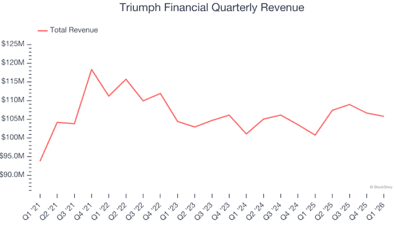 Triumph Financial (NYSE:TFIN) Misses Q1 CY2026 Revenue Estimates
