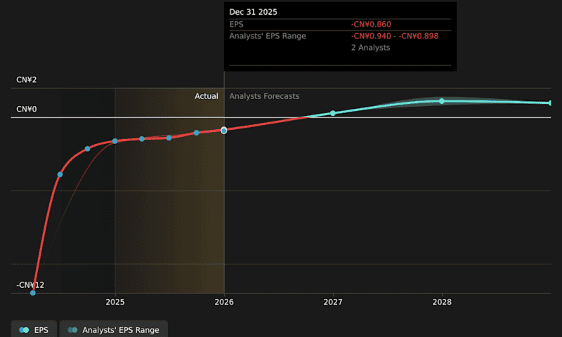 ZKH Group Limited (NYSE:ZKH) Could Be Less Than A Year Away From Profitability