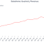 Salesforce’s (NYSE:CRM) Q1 CY2026 Sales Beat Estimates