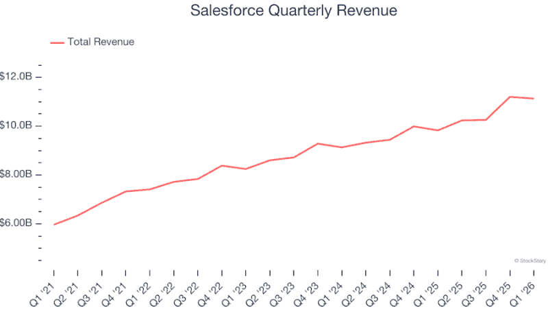 Salesforce’s (NYSE:CRM) Q1 CY2026 Sales Beat Estimates