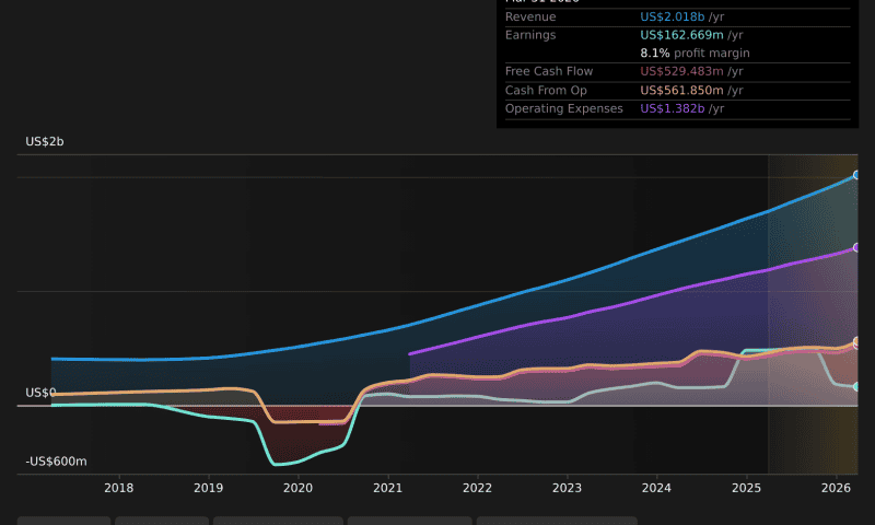 There May Be Some Bright Spots In Dynatrace’s (NYSE:DT) Earnings