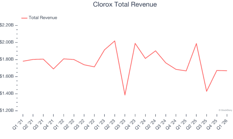 Q1 Earnings Outperformers: Clorox (NYSE:CLX) And The Rest Of The Household Products Stocks