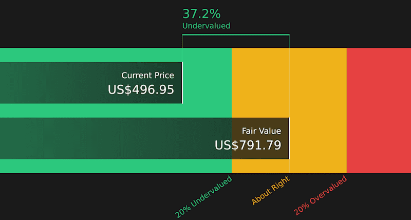 A Look At Spotify Technology (NYSE:SPOT) Valuation After Recent Share Price Volatility