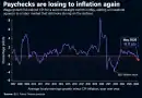 Paychecks are losing to inflation again